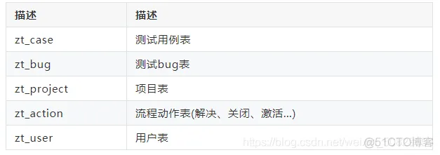 测试工具-Jira和禅道数据库分析_测试工程师